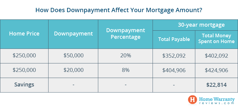 How_Does_Downpayment_Affect_Your_Mortgage_Amount