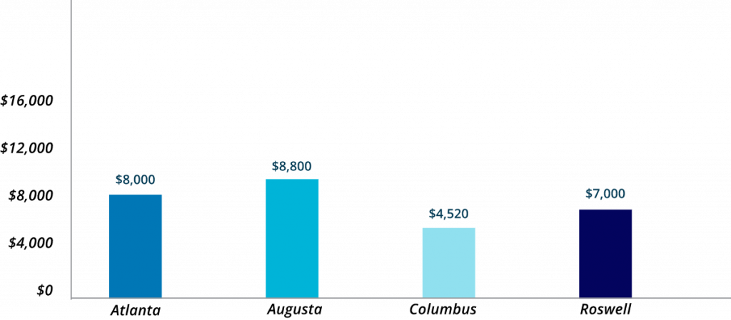 Annual-Cost_Of_Home_Maintenance_In_Top_Georgia_Cities