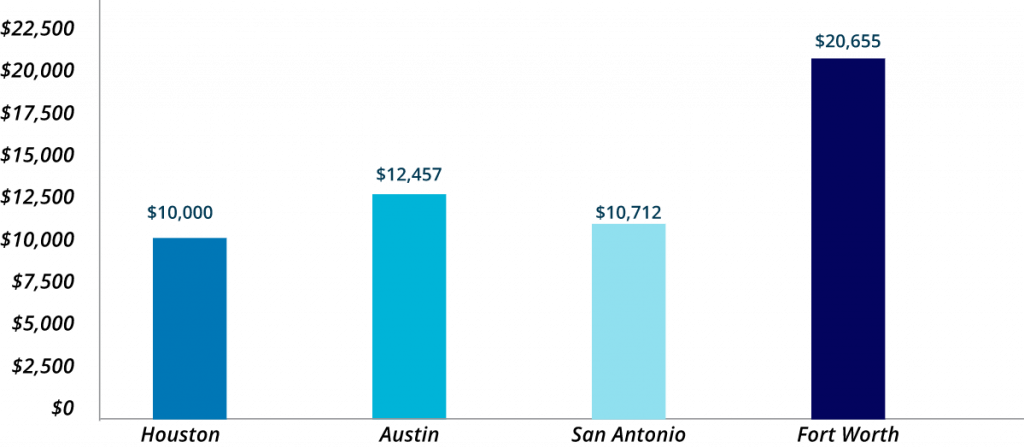 Annual_Cost_Of_Home_Maintenance_In_Top_Texas_Cities-1024x448