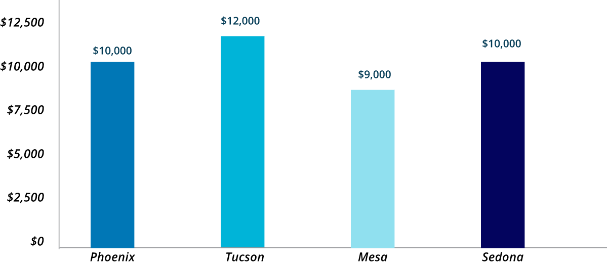 Annual_Cost_Of_Home_Maintenance_In_Top_arizona_Cities