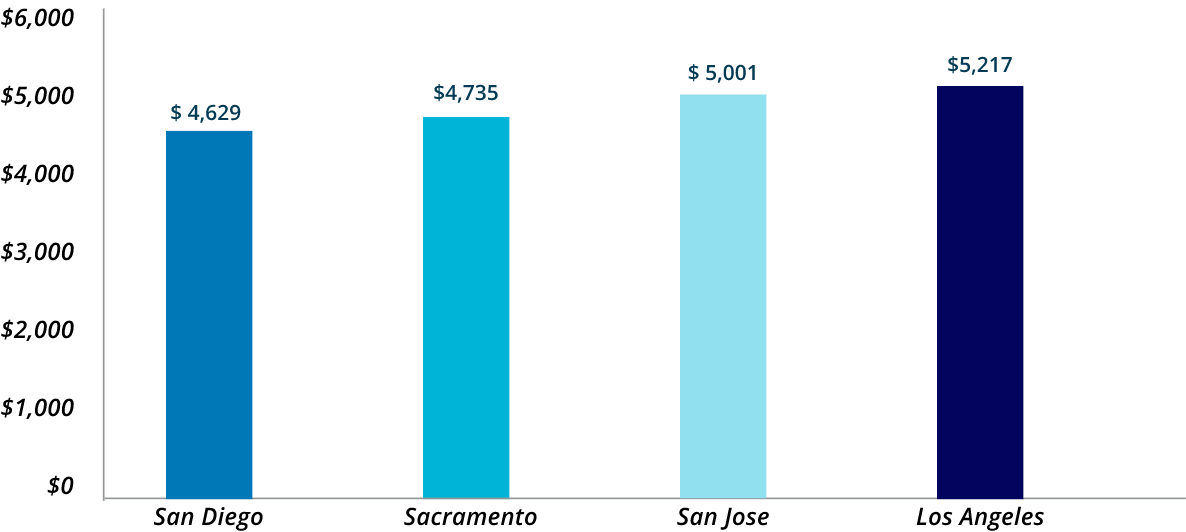 Annual_Cost_Of_Home_Maintenance_In_Top_calironia_Cities