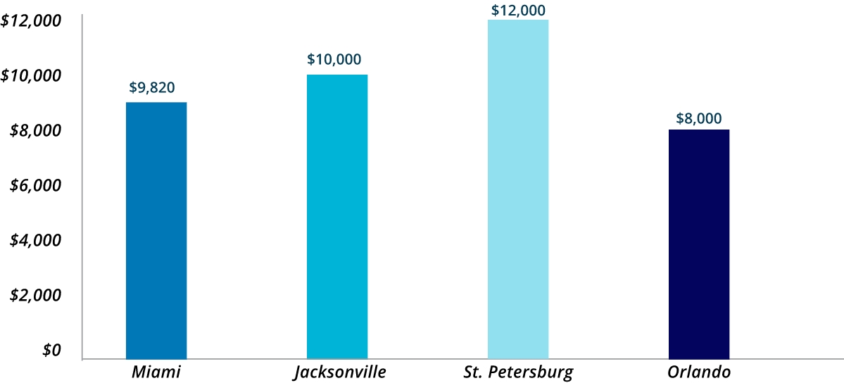 Annual_Cost_Of_Home_Maintenance_In_Top_florida_Cities