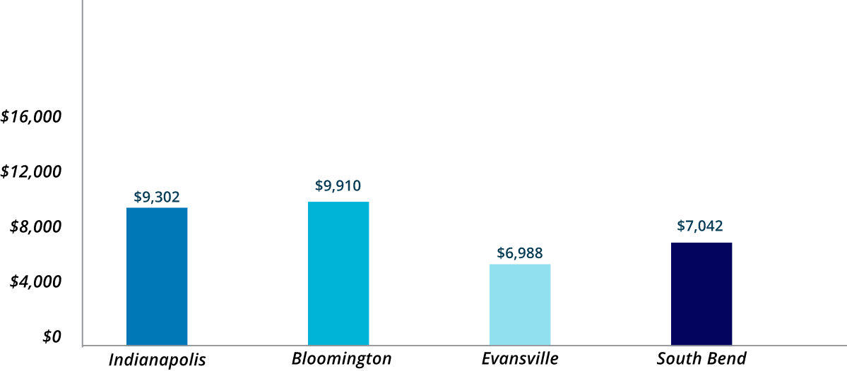 Annual_Cost_Of_Home_Maintenance_In_Top_indiana_Cities