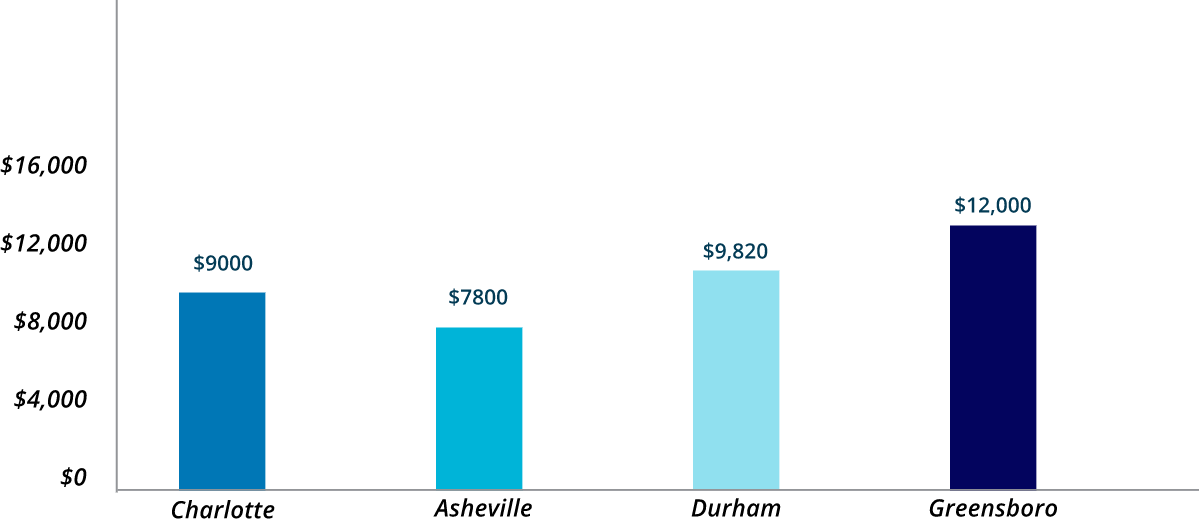 Annual_Cost_Of_Home_Maintenance_In_Top_north-carolina_Cities