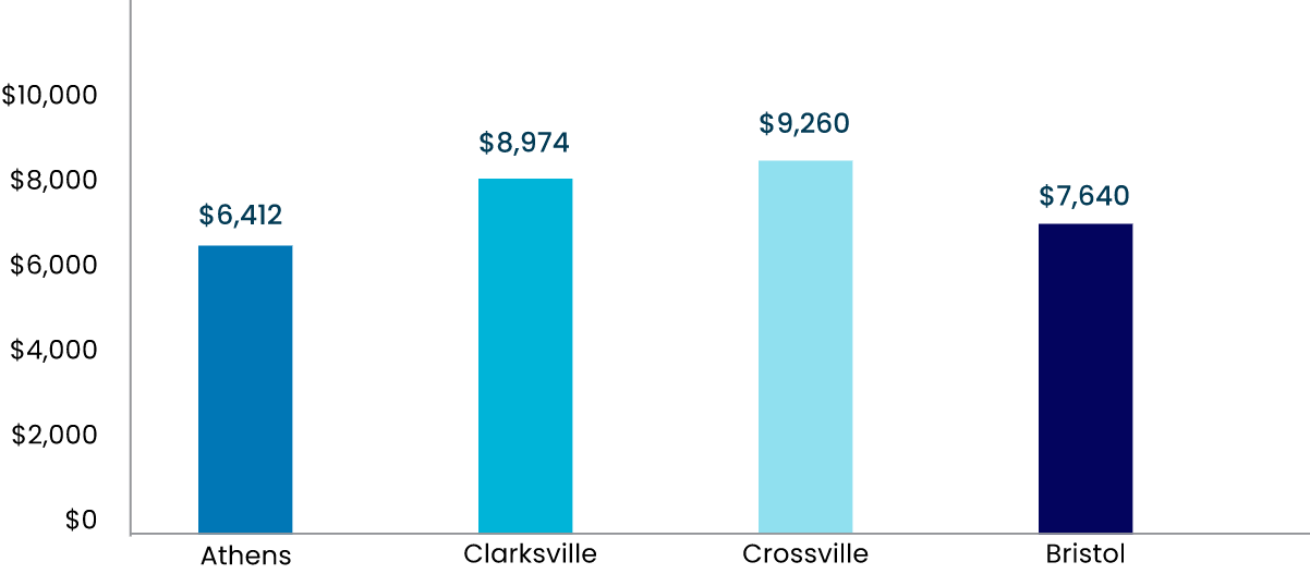 Annual_Cost_Of_Home_Maintenance_In_Top_tennsesses_Cities
