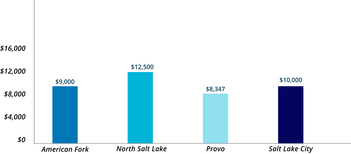 Annual_Cost_Of_Home_Maintenance_In_Top_utah_Cities