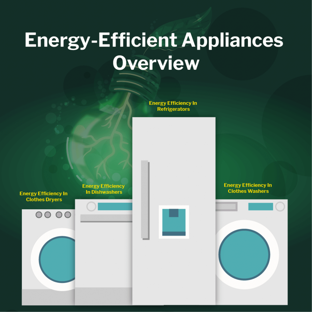 Overview of energy - efficient home appliances such as refrigerators, clothes dryers, washing machines and dishwashers
