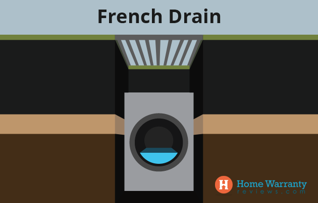 french drain