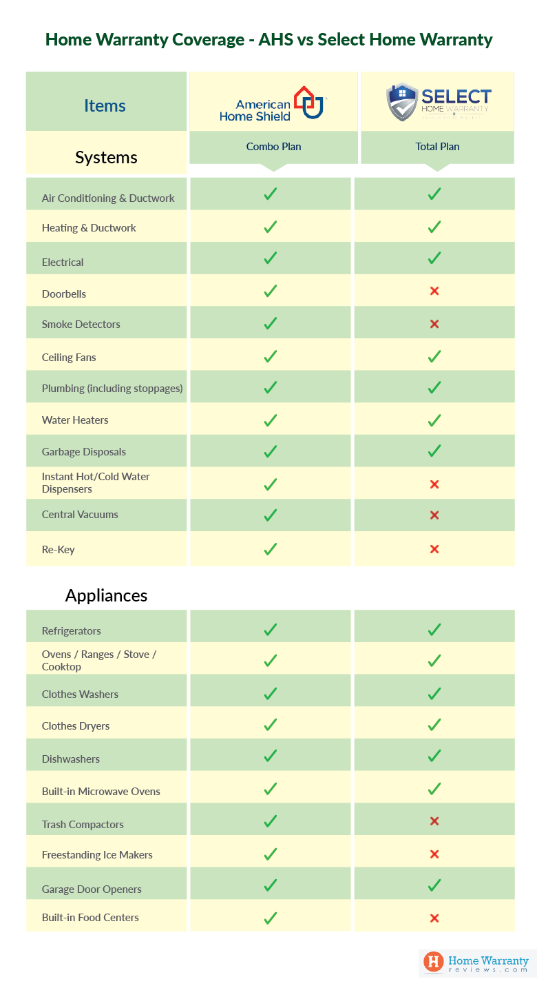 American Home Shield vs Select Home Warranty