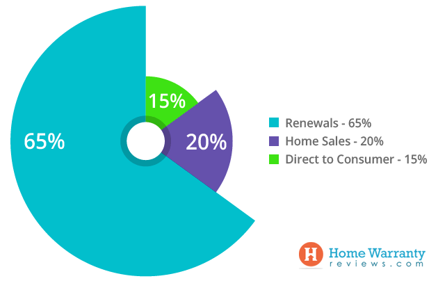 Home Warranty Market Size