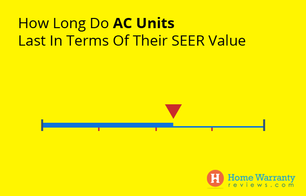 How Long Do AC Units Last In Terms Of Their SEER Value