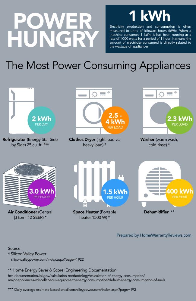 Refrigerator kwh clearance per day