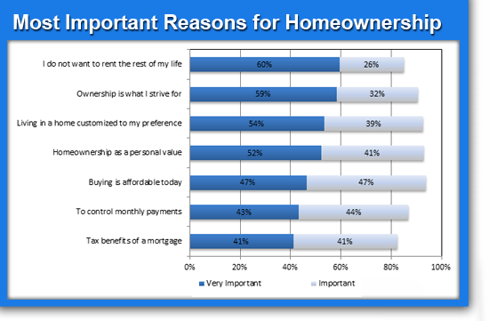 reasons for homeownership