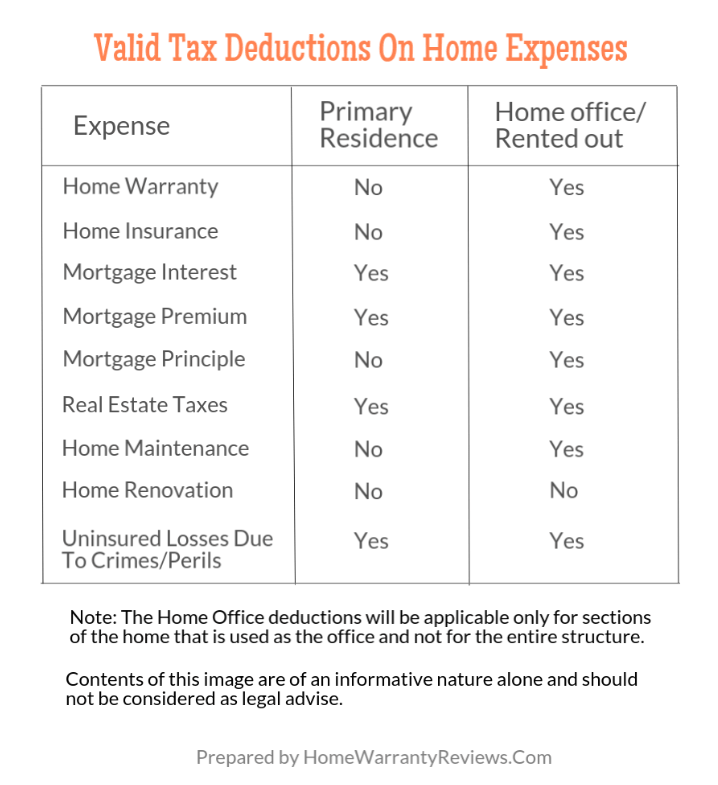 Are Home Warranty Premiums Tax Deductible?