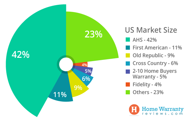 US Market Size