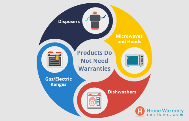 What Products Do Not Need Warranties