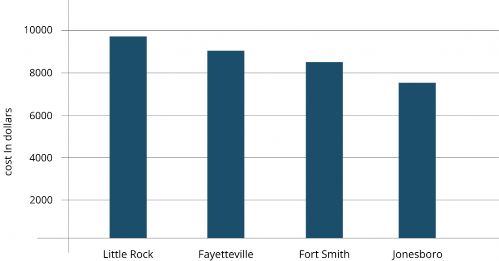 annual_cost_arkansas