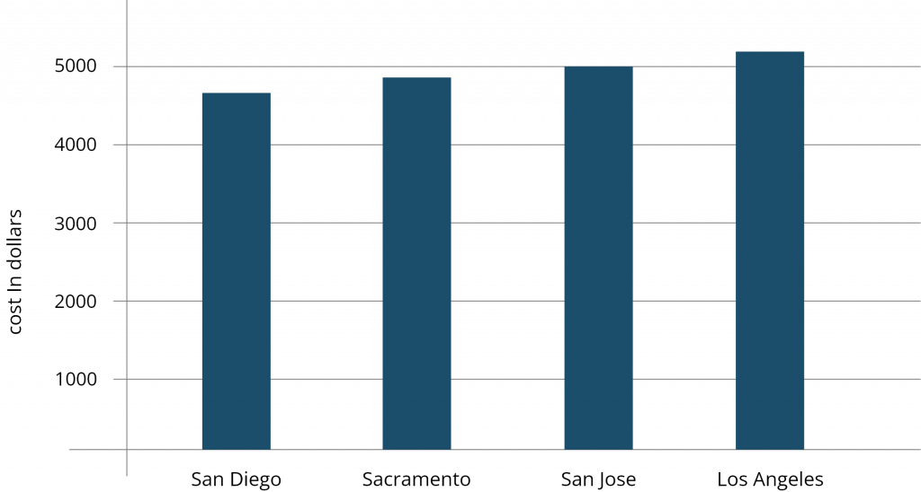 annual_cost_california