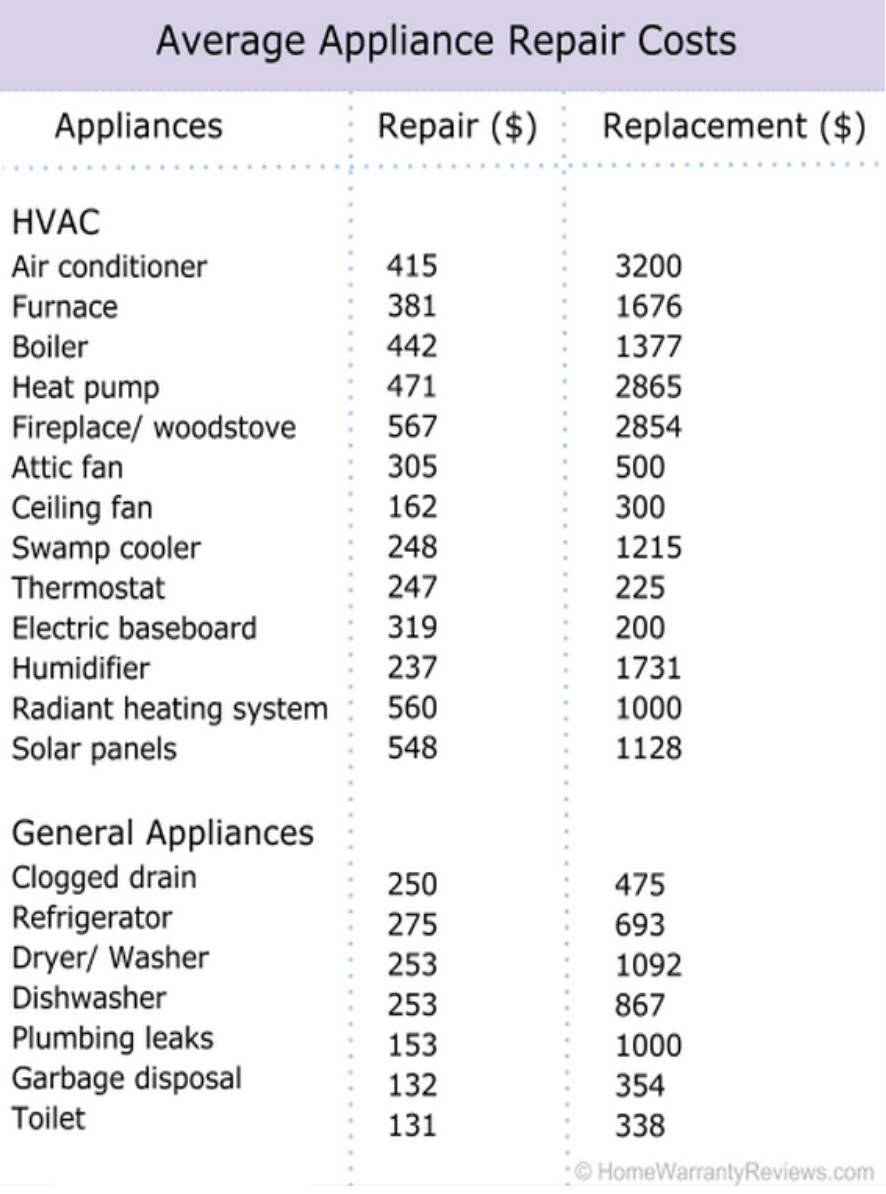 Repair and Replacement Costs for Common Household Appliances