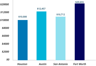 mobile_Annual_Cost_Of_Home_Maintenance_In_Top_Texas_Cities-1
