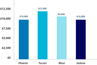 mobile_Annual_Cost_Of_Home_Maintenance_In_Top_arizona_Cities