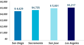 mobile_Annual_Cost_Of_Home_Maintenance_In_Top_california_Cities-1