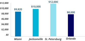 mobile_Annual_Cost_Of_Home_Maintenance_In_Top_florida_Cities