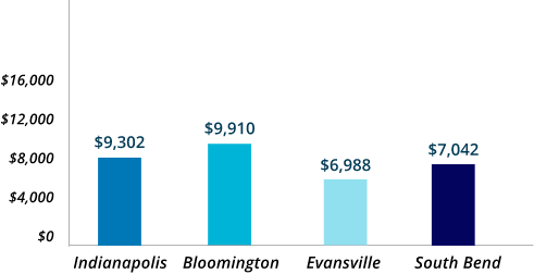 mobile_Annual_Cost_Of_Home_Maintenance_In_Top_indiana_Cities