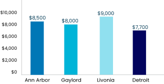 mobile_Annual_Cost_Of_Home_Maintenance_In_Top_michigan_Cities