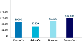 mobile_Annual_Cost_Of_Home_Maintenance_In_Top_north-carolina_Cities