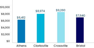 mobile_Annual_Cost_Of_Home_Maintenance_In_Top_tennesess_Cities