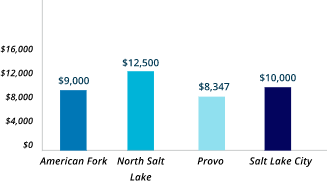 mobile_Annual_Cost_Of_Home_Maintenance_In_Top_utah_Cities-1