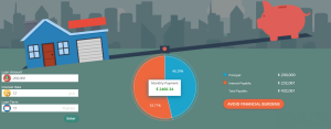 a pictorial representation of the balance between loan interest rates & the ease of using a home of homewarrantyreviews.com mortgage calculator.